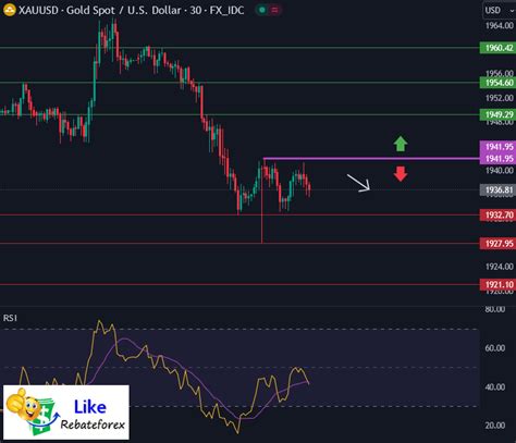 Technical Analysis Gold XAU USD 13 November 2023 Likerebateforex