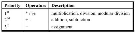 Type Conversion Precedence And Associativity Of Operators In C