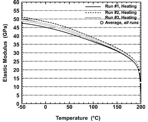 Elastic Modulus Is Plotted As A Function Of Temperature For The Download Scientific Diagram