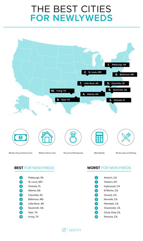 The Best Cities For Newlyweds Pittsburgh And St Louis Took The Top Spots