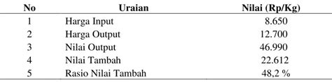 Hasil Dan Pembahasan Analisis Nilai Tambah Dalam Pengolahan Susu