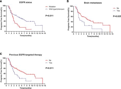 Frontiers Real World Efficacy And Safety Of Anlotinib With And Without Immunotherapy In