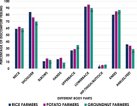 Work Related Musculoskeletal Disorders In Agriculture Ergonomics Risk