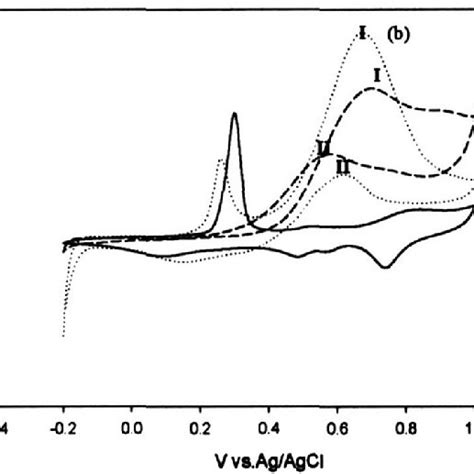 Cyclic Voltammograms Of A The Paninw B A Paninw Pt Download Scientific Diagram