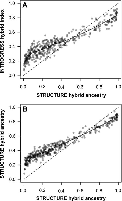 Similar Hybrid Composition Among Different Age And Sex Classes In The Myrtleaudubons Warbler