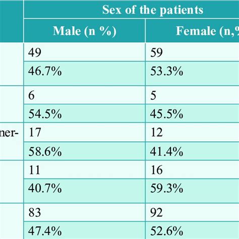 Showing The Distribution Of Treatment Of Appendicitis According To The Sex Download Scientific