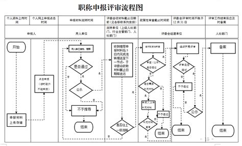 贵州省2023年职称评审工作计划及申报流程图 贝考网校