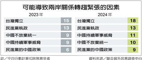 兩岸關係年度大調查 台海緊張全面升溫 政治、軍事、外交3指標競爭惡化 美中台關係 台灣 世界新聞網