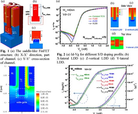 Figure From Optimization Of A Saddle Like Finfet By Device Simulation