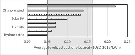 Levelized Costs Of Electricity From Renewable Energy In The World