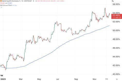 Bitcoin Dominance Reaches 2 Year High Exceeding 53