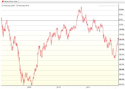 India ETF Performance And Outlook | Seeking Alpha