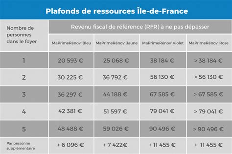 Les nouveaux barèmes de MaPrimeRénov 2021