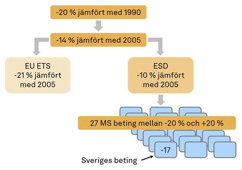 Sveriges Del Av Eu S Klimatm L