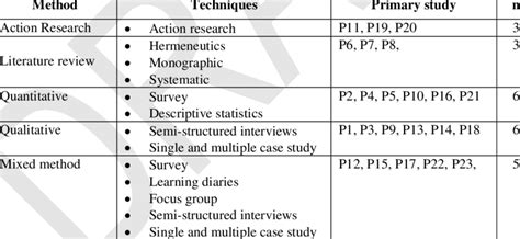 Data Collection Techniques Download Table