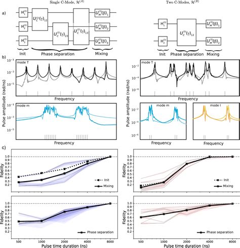 Figure 2 From Numerical Gate Synthesis For Quantum Heuristics On