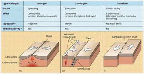 What Are The Different Types Of Plate Boundaries Describe Each Design