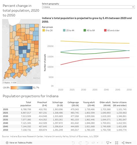 Projections Topic Page Stats Indiana