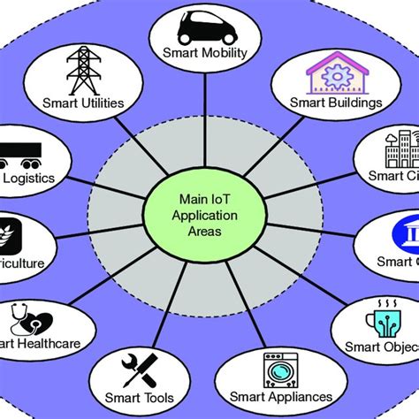 Main Internet Of Things Iot Application Areas Download Scientific Diagram