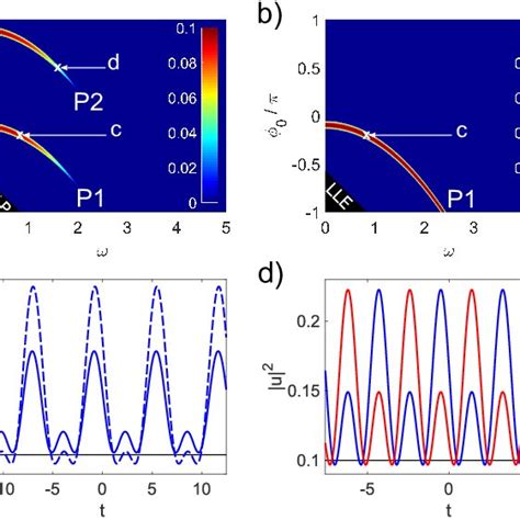 a b Color level plot of gain g ω in the plane ω φ 0 of frequency