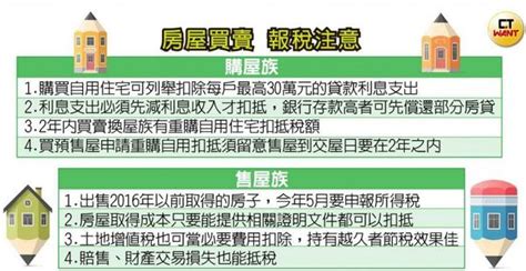 去年買賣房子必看！專家教「這樣」節稅：小資族也適用 Ettoday房產雲 Ettoday新聞雲