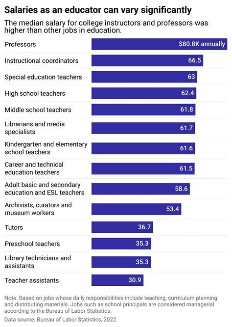 How pay for different jobs in education compare