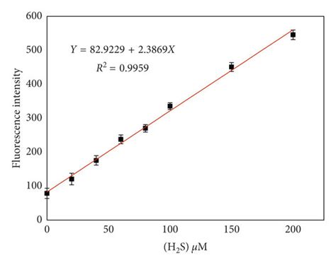 A Fluorescence Spectra Of Probe 1 10 μm With H2s 0200 μm B