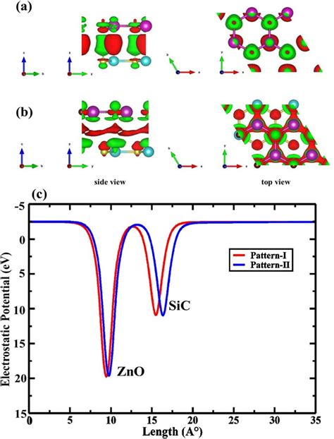 Charge Density Difference Plot Of A Pattern I And B Pattern Ii Of