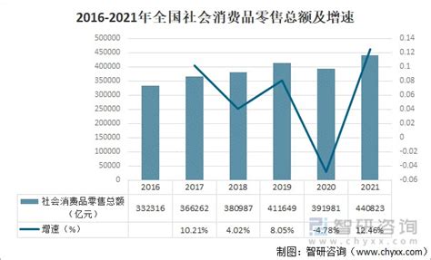 2021年全国社会消费品零售总额分析：社会消费品零售总额440823亿元 图 财富号东方财富网