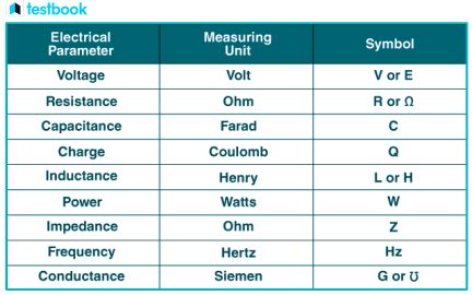 Unit of Electric Charge - Definition, SI Unit, Other Units and FAQs