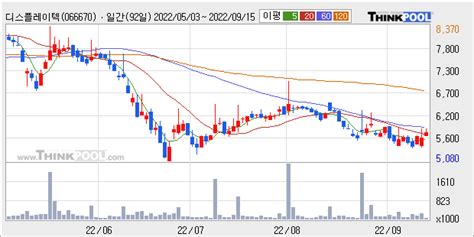 디스플레이텍 최근 5거래일 거래량 최고치 돌파 주가 957 ↑