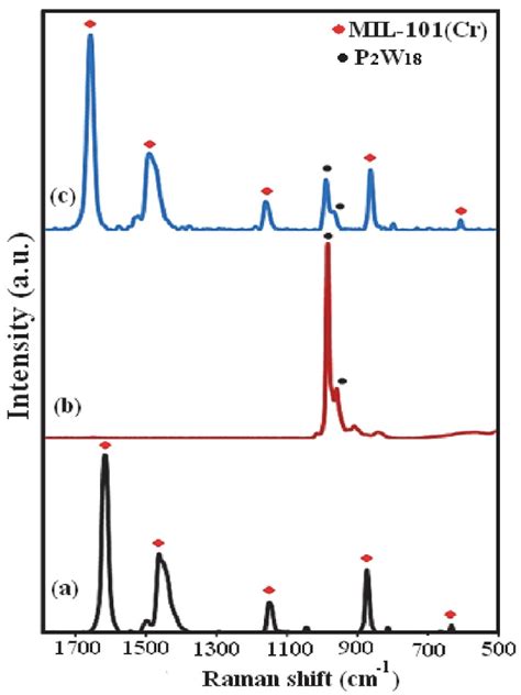 Ft Raman Spectra Of A Mil Cr B P W And C P W