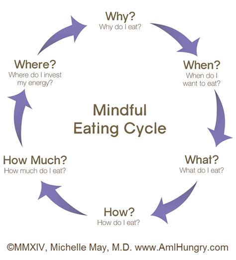 What Is Mindful Eating Am I Hungry