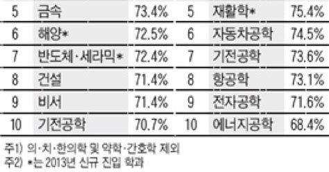 취업률 높은 대학 학과는 어디