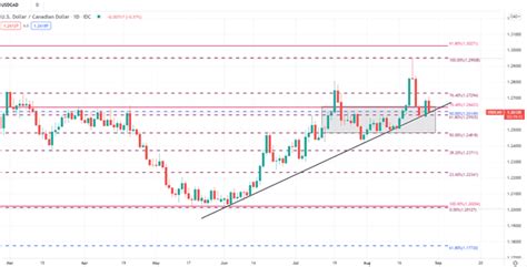 Canadian Dollar Price Forecast Usd Cad Tests Critical Support Key