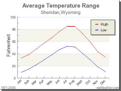 Climate in Sheridan, Wyoming