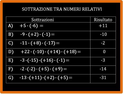 Come Si Esegue La Sottrazione Tra Numeri Relativi Matematica Facile