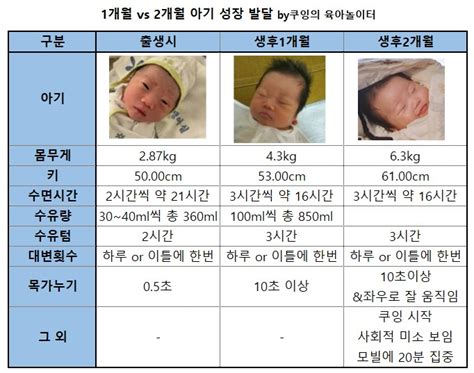 신생아 생후1개월 Vs 2개월 아기 성장발달표 키 몸무게 옹알이 수유량 수유텀 네이버 블로그