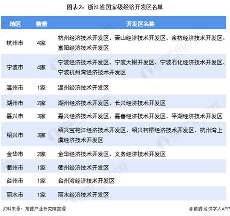 2021年浙江省经济开发区建设现状分析 链长制为浙江省开发区产业发展注入新动力 行业研究报告 前瞻网