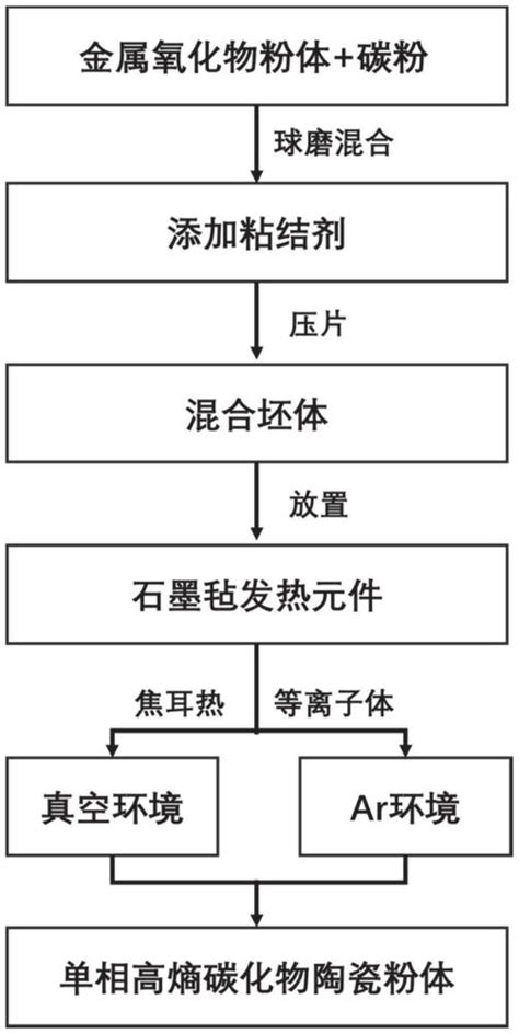 一种单相高熵碳化物陶瓷粉体及其制备方法和应用