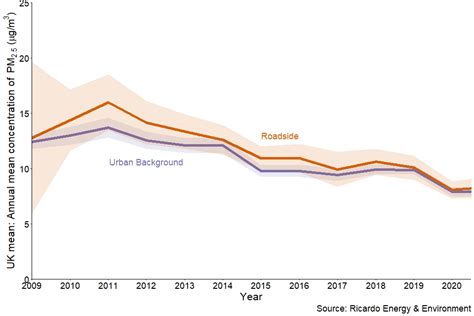 Concentrations Of Particulate Matter PM10 And PM2 5 GOV UK