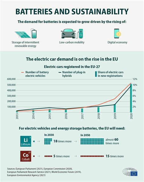 New Eu Rules For More Sustainable And Ethical Batteries News