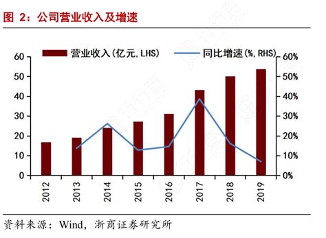 公司营业收入及增速行行查行业研究数据库