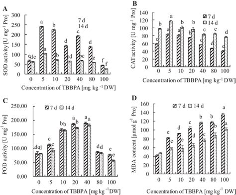 Changes Of The Sod A Cat B Pod C Activities And Mda Content D