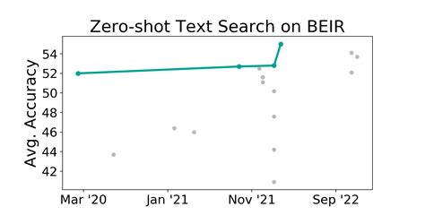 Beir Benchmark Zero Shot Text Search Papers With Code