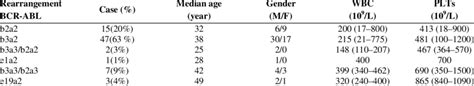 Patients Clinical Data Based On Bcr Abl Fusion Transcript Types