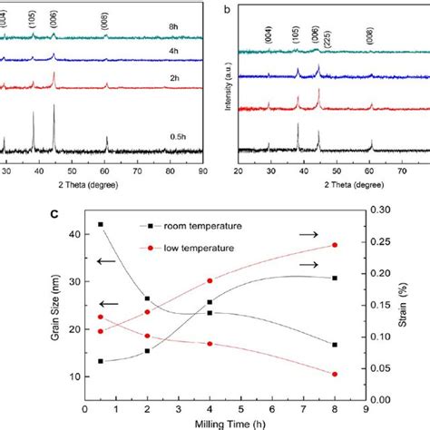 Xrd Patterns Of Magnetically Aligned Nd 2 Fe 14 B Nano Fl Akes Samples