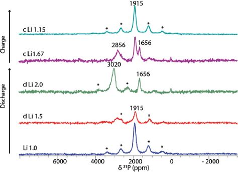 31 P NMR Spectra Of B LiVOPO 4 Cycled To Different States Of Charge