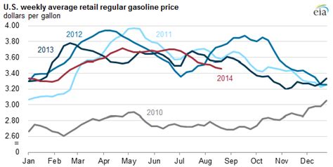 Us Retail Gasoline Prices Fall As Labor Day Approaches Us Energy Information