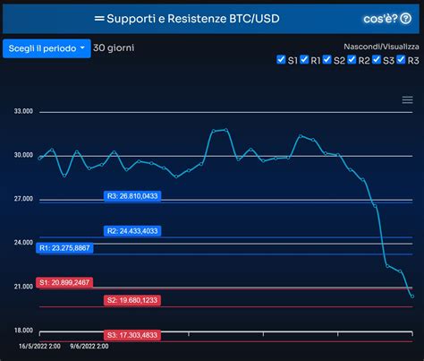 Bitcoin Analisi Tecnica Supporti E Resistenze 15 06 2022 Ore 10 28